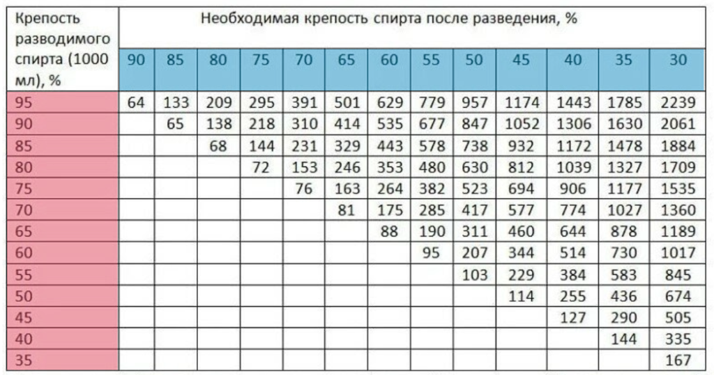 Калькулятор самогонщика онлайн: как правильно разбавить самогон