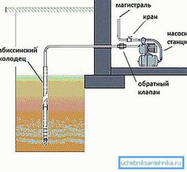 Абиссинский колодец: подбор насоса и обустройство своими руками