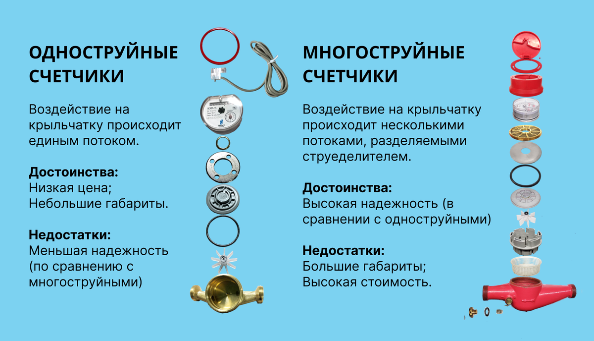 Установка водосчетчиков. помощь первопроходцам!