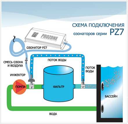 Простой работающий озонатор своими руками