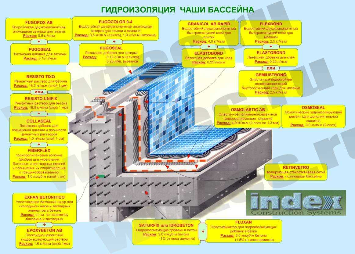 Утепление дна бетонного бассейна пеноплексом