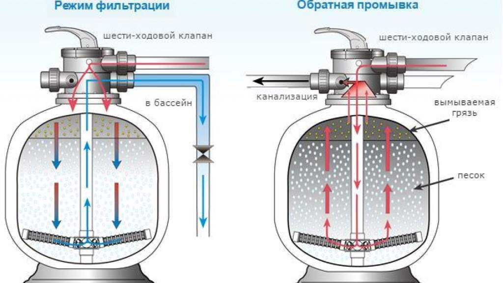 Песочный фильтр для бассейна: устройство, принцип работы и обратная промывка