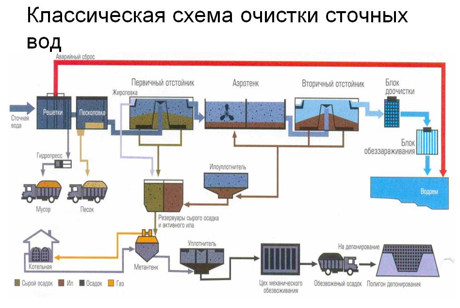 Рассмотрим основные методы очистки сточных вод К ним относятся  современные технологии  ндт, механические типы, физические схемы и химические способы, биологические виды, комбинированные пути и дезинфекция