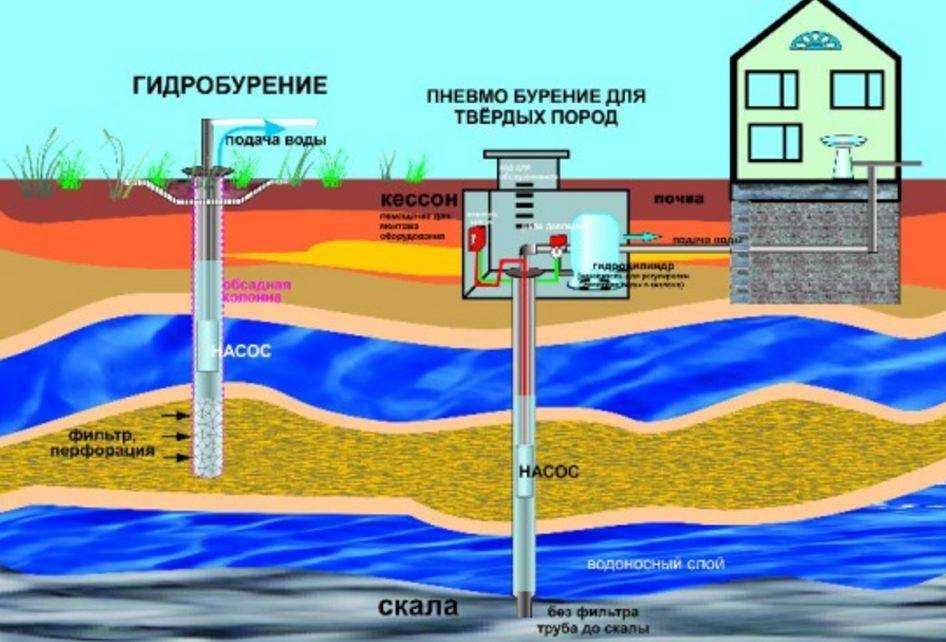 На какой глубине хорошая вода. где и когда лучше бурить скважину — выбираем время года и место