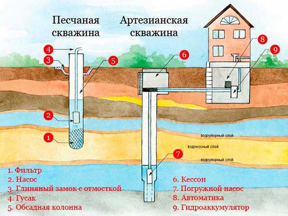 Как найти воду для скважины на участке?