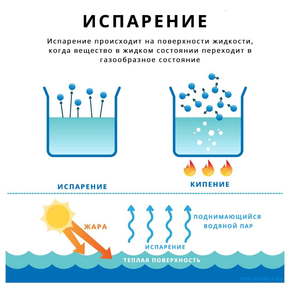 Испарение - определение явления, общая формула, от чего зависит