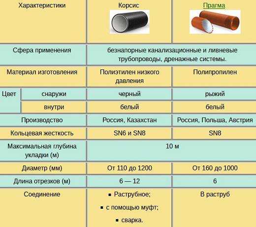 Как выбрать трубу для канализации