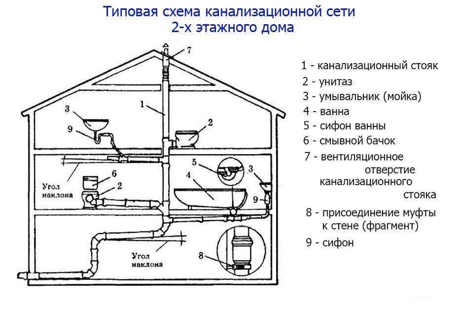Вентиляция канализации в частном доме: схемы, нормы и требования