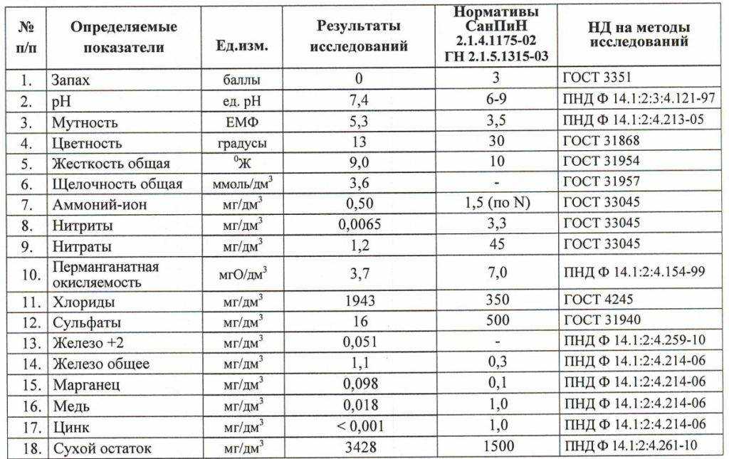 Для чего нужен анализ воды из скважины на дачном участке?