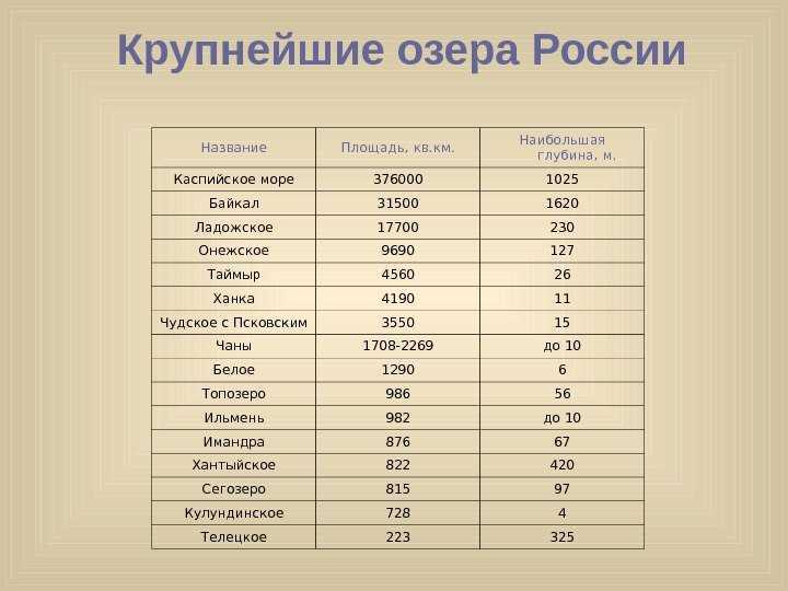 Самые большие озера в россии и мире