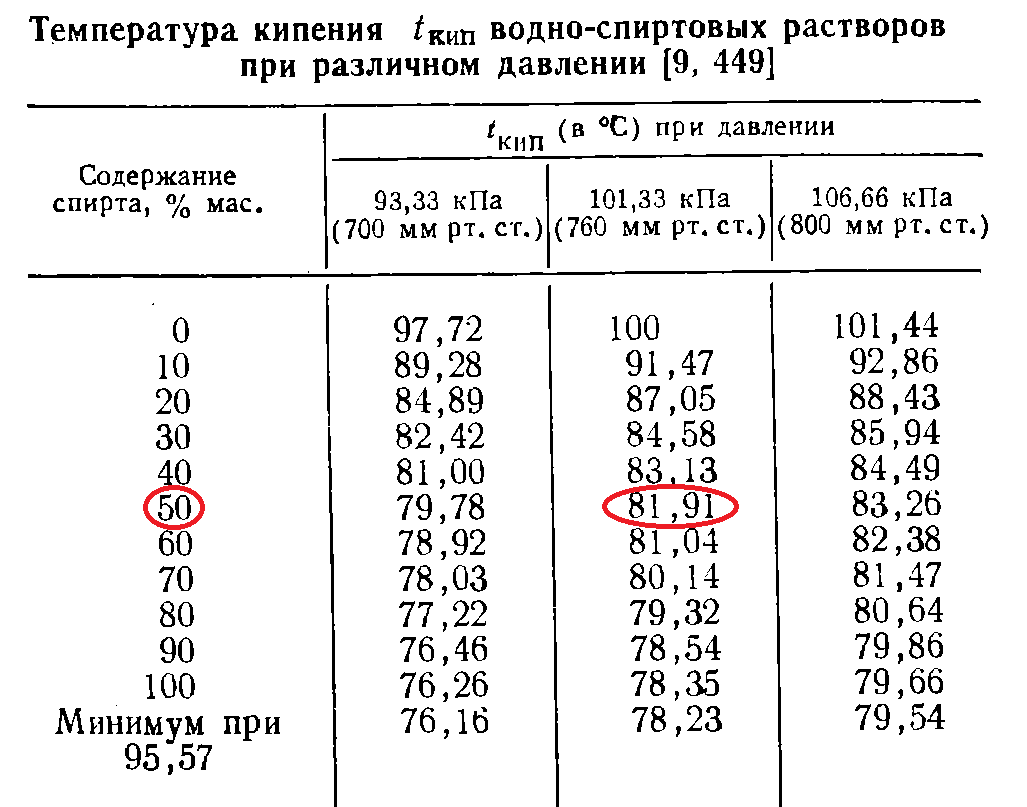 Эфирное масло перегонным способом с использованием водяного пара