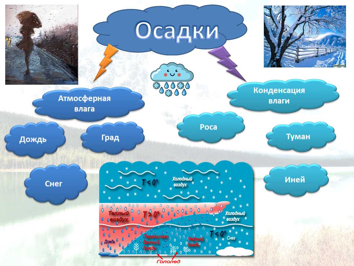 Что такое атмосферные осадки и их виды