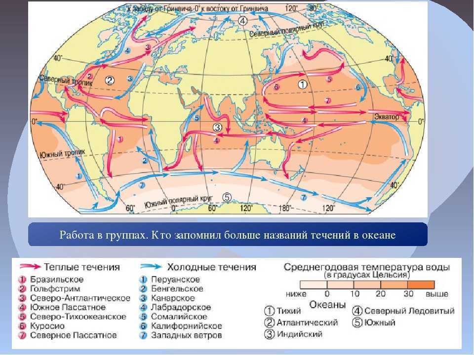 Океанические течения
