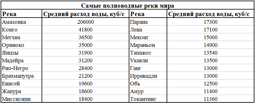 Самые длинные реки мира (топ 25) - хочу в отпуск