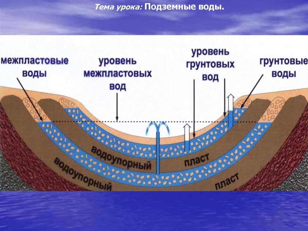 Как образуются подземные воды – в результате чего, кратко какие виды существуют (6 класс, география)
