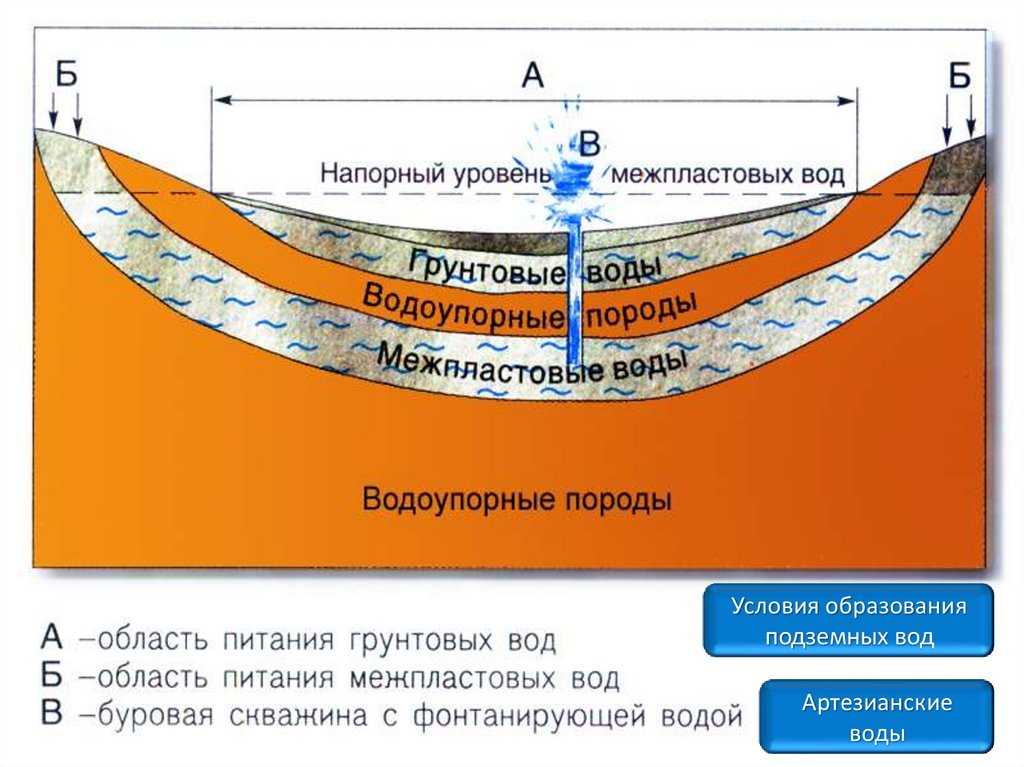 Подземные воды 6 класс онлайн-подготовка на ростелеком лицей | тренажеры и разбор заданий