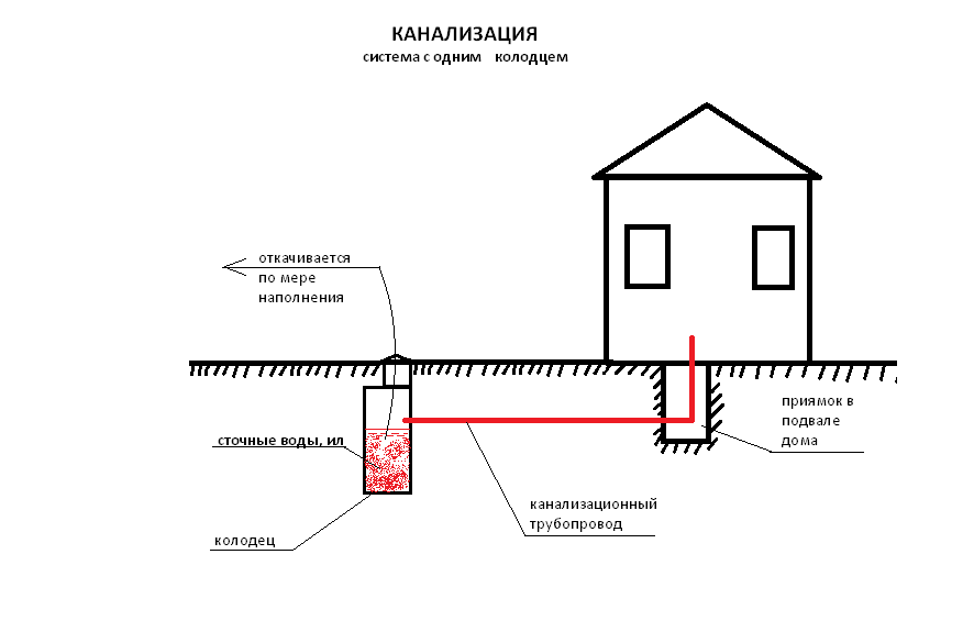 Подключение к центральной канализации частного дома: этапы работ, документация - все, что вам нужно знать | управление образования администрации город анапа