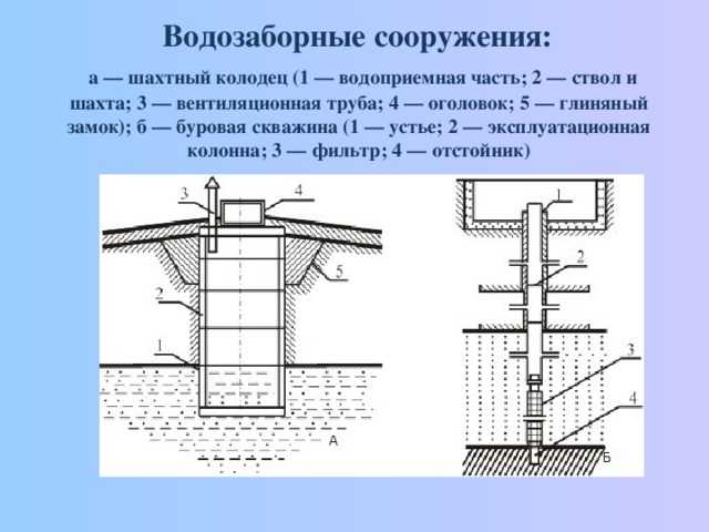Шахтный колодец — строительство своими руками