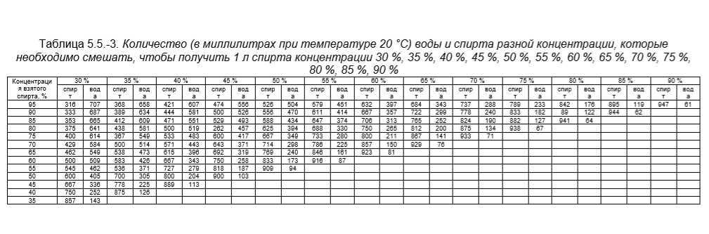 Как правильно разбавлять самогон водой до 40%
