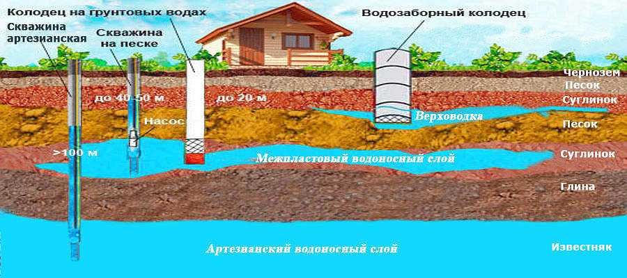 Как найти воду на даче: быстрый поиск водоносного слоя и определение глубины от специалиста!