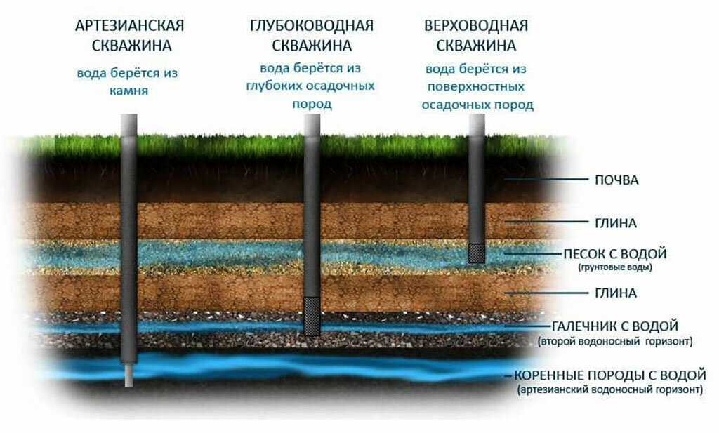 Глубина скважины для питьевой воды — как её определить?