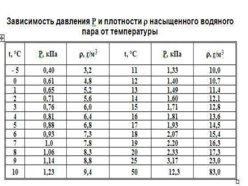 Водяной пар: белый или прозрачный, формула, закон дальтона