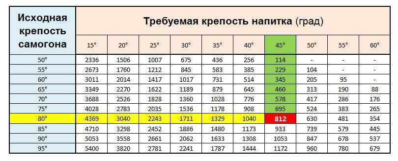 Как правильно разбавить спирт или самогон водой.