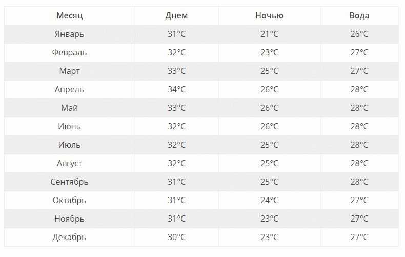 Когда лучше ехать отдыхать в тайланд?