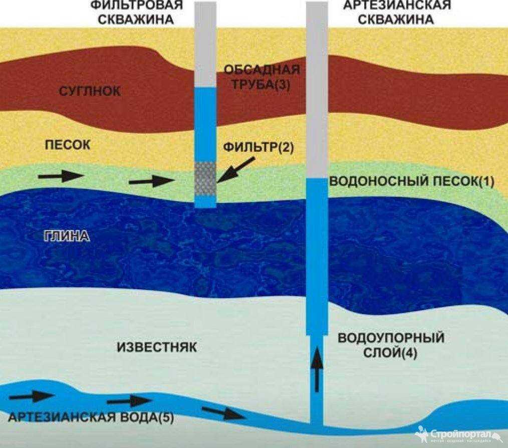 Сколько воды должно быть в колодце и можно ли увеличить её количество