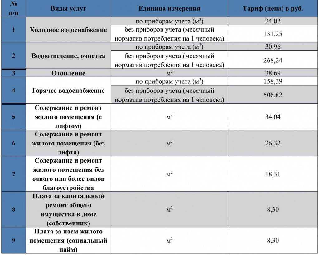 Нормативы расхода воды на 1 человека в месяц
