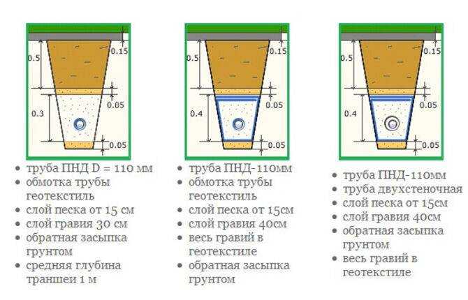 Канализация в частном доме: схема и глубина укладки