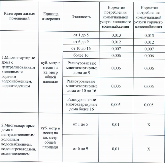 Норма расхода холодной и горячей воды на 1 человека в месяц