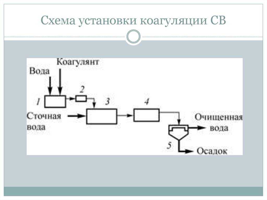 Виды коагулянтов для очистки воды