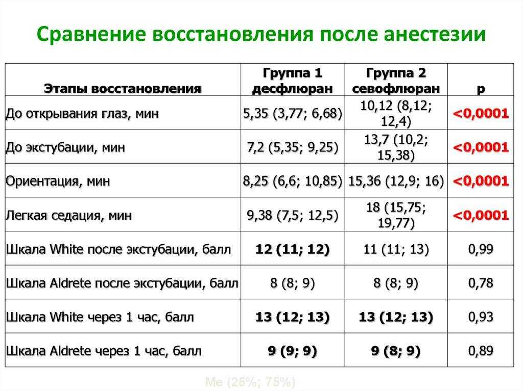 Восстановление после лапароскопии: лечение в послеоперационный период, когда можно вставать