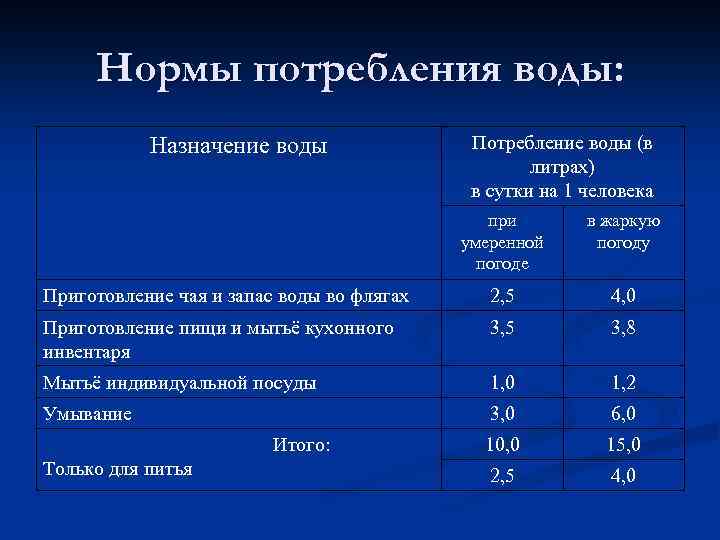 Норматив потребления воды на 1 человека в месяц в 2021 (холодной и горячей)