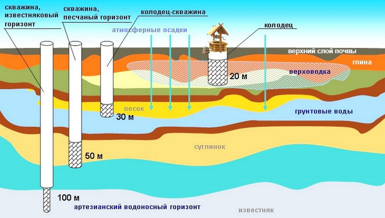 Как узнать глубину скважины: 10 способов и средств для определения глубины воды | 5domov.ru - статьи о строительстве, ремонте, отделке домов и квартир
