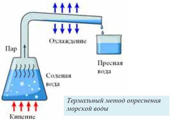 Опреснители: виды, устройство, работа, достоинства и недостатки - блог компании вольт