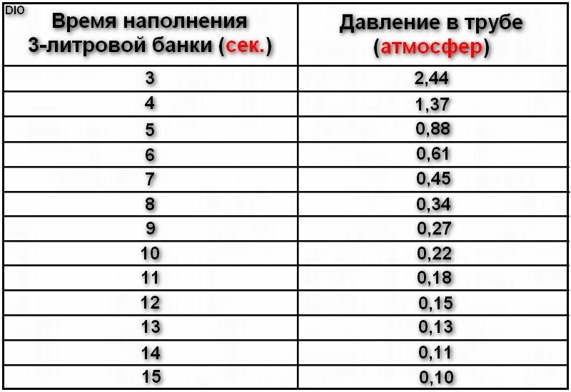 Какое давление воды должно быть в водопроводе многоквартирного дома по закону