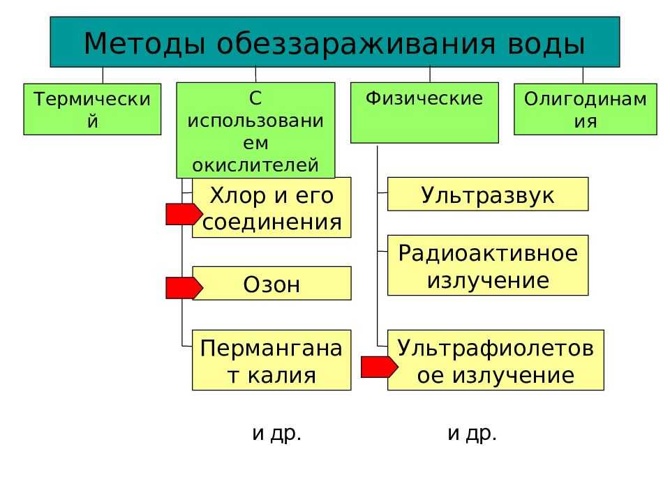 Методы водоподготовки