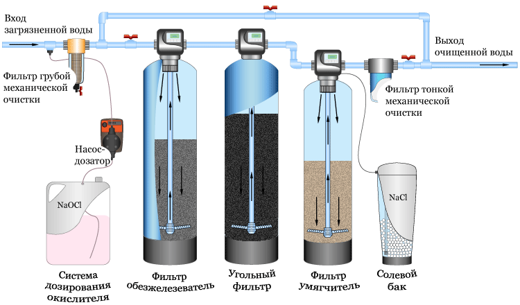 Топ-10 лучших проточных фильтров для воды в 2024 году
