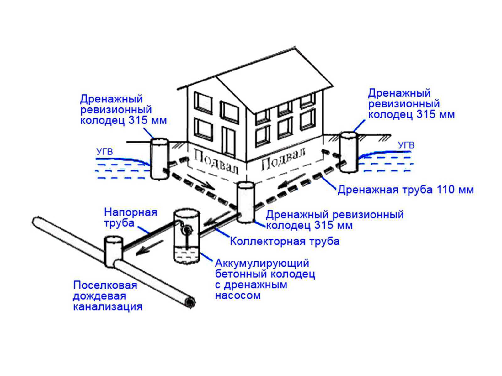 Поговорим об устройстве и принципе работы ливневой канализации, государственных нормах, основах проектирования геодезическом плане, общем проекте, дадим государственные нормы, чертежи и схемы с расшифровкой обозначений