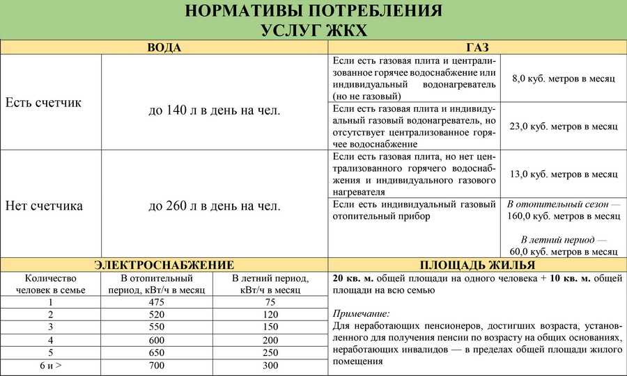 Какая норма потребления воды на одного человека в месяц?