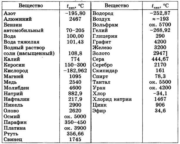 Физические свойства дистиллированной воды: электрическое сопротивление, плотность, теплопроводность...