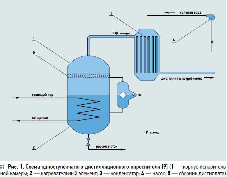 В этой статье расскажем, что такое опреснитель морской воды и для чего он нужен, каких видов он бывает солнечный, вакуумный и др, каково устройство и принцип работы опреснительной установки, за какую цену его можно приобрести