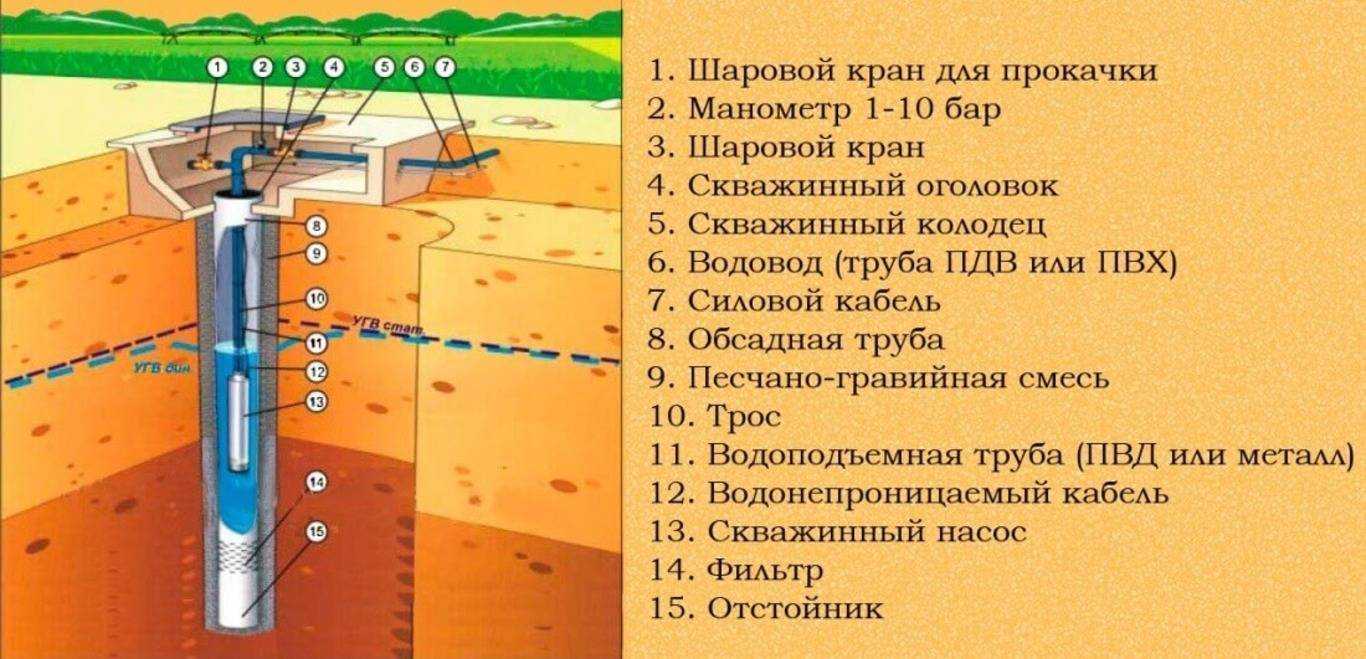 Каким насосом прокачать скважину: требования к прибору и технология выполнения работ