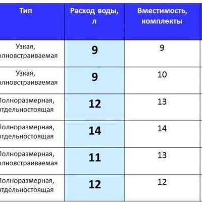 Сколько воды расходует посудомоечная машина