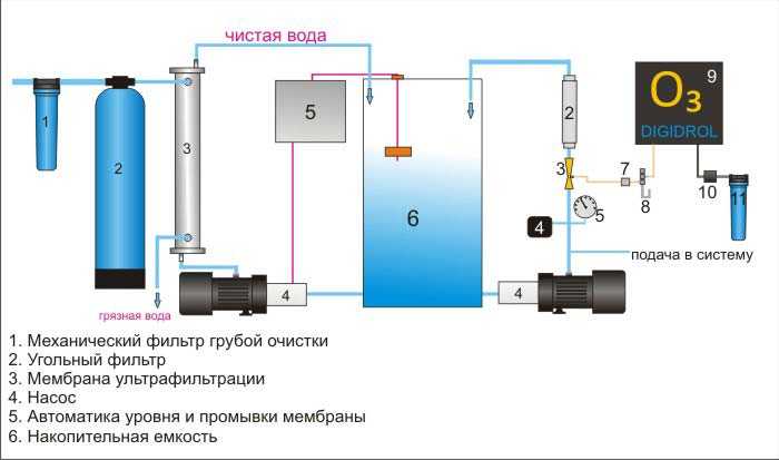 Озонирование воды в домашних условиях