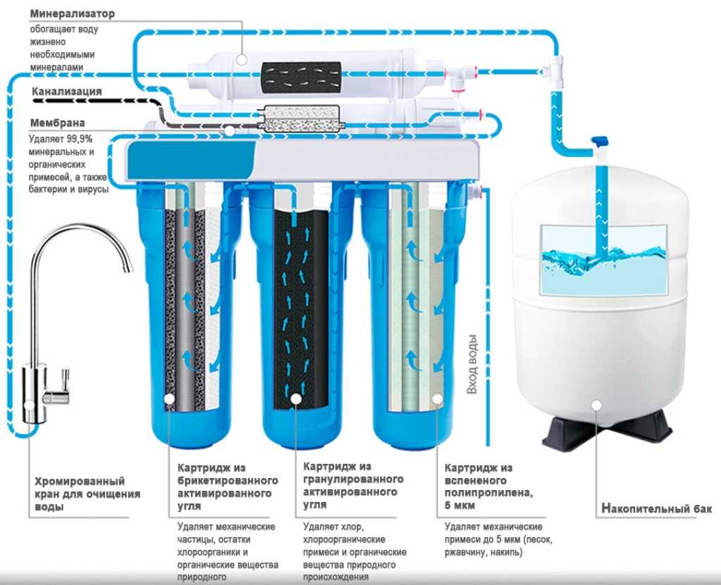 Умягчитель воды для газового котла, посудомоечной и стиральной машины