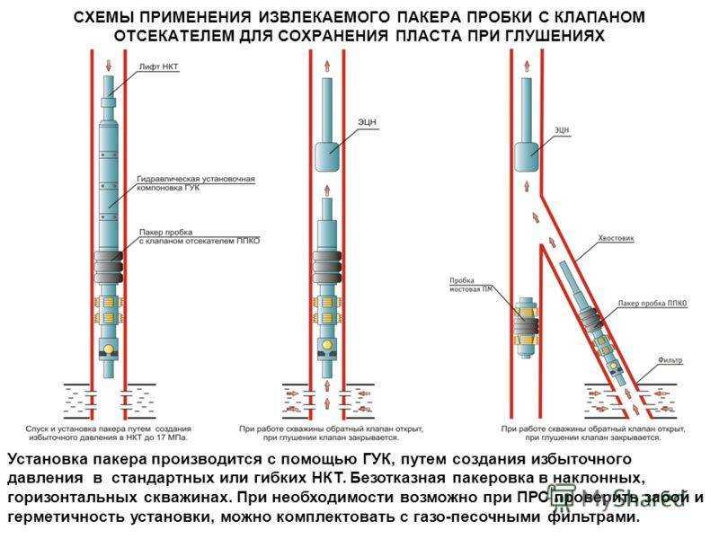Что такое пакер в нефтянке - объяснение и основные виды