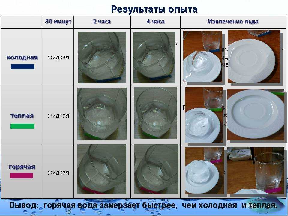 При какой температуре замерзает вода: почему горячая жидкость и кипяток застывает быстрее, чем холодная